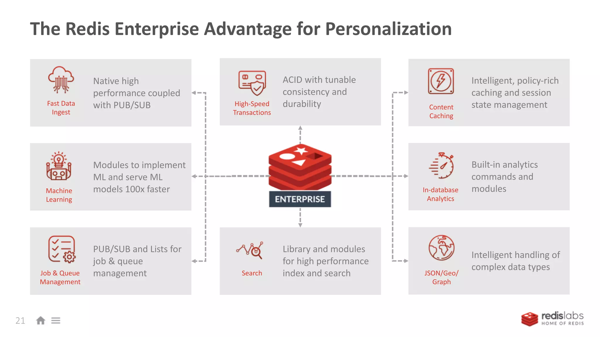 The Redis Enterprise Advantage for Personalization
21
Intelligent, policy-rich
caching and session
state managementContent
Caching
Built-in analytics
commands and
modulesIn-database
Analytics
Intelligent handling of
complex data types
JSON/Geo/
Graph
Native high
performance coupled
with PUB/SUB
Modules to implement
ML and serve ML
models 100x faster
PUB/SUB and Lists for
job & queue
management
Fast Data
Ingest
Job & Queue
Management
Machine
Learning
ACID with tunable
consistency and
durabilityHigh-Speed
Transactions
Library and modules
for high performance
index and searchSearch
 