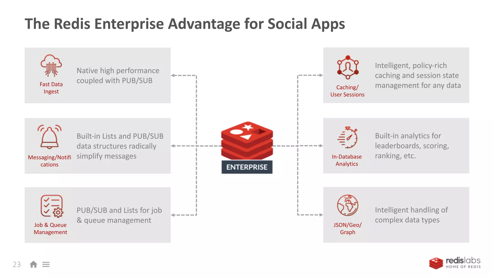 The Redis Enterprise Advantage for Social Apps
23
Intelligent, policy-rich
caching and session state
management for any dataCaching/
User Sessions
Built-in analytics for
leaderboards, scoring,
ranking, etc.In-Database
Analytics
Intelligent handling of
complex data types
JSON/Geo/
Graph
Native high performance
coupled with PUB/SUB
Built-in Lists and PUB/SUB
data structures radically
simplify messages
PUB/SUB and Lists for job
& queue management
Fast Data
Ingest
Job & Queue
Management
Messaging/Notifi
cations
 