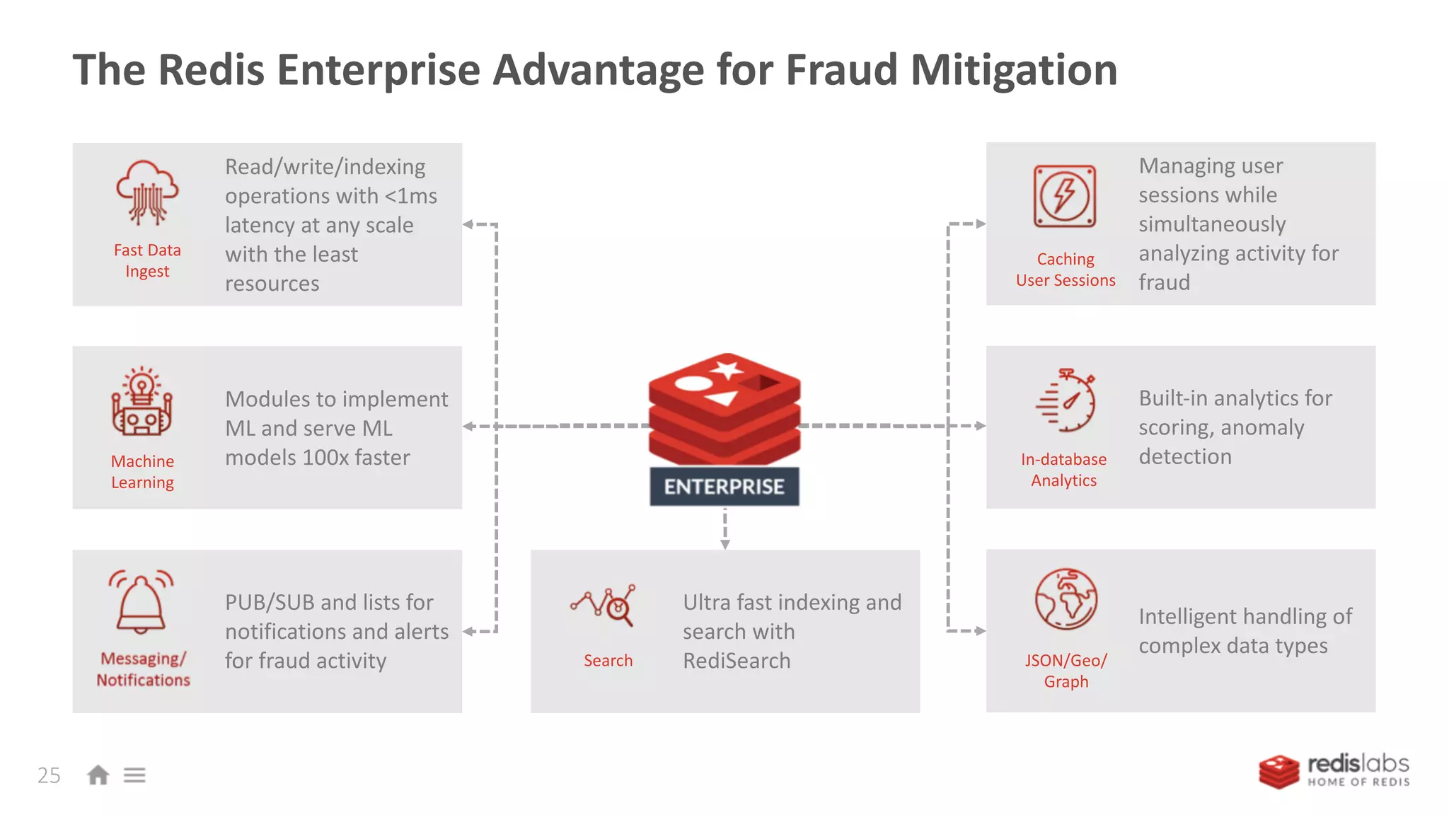The Redis Enterprise Advantage for Fraud Mitigation
25
Managing user
sessions while
simultaneously
analyzing activity for
fraud
Caching
User Sessions
Built-in analytics for
scoring, anomaly
detectionIn-database
Analytics
Intelligent handling of
complex data types
JSON/Geo/
Graph
Read/write/indexing
operations with <1ms
latency at any scale
with the least
resources
Modules to implement
ML and serve ML
models 100x faster
PUB/SUB and lists for
notifications and alerts
for fraud activity
Fast Data
Ingest
Machine
Learning
Ultra fast indexing and
search with
RediSearchSearch
 