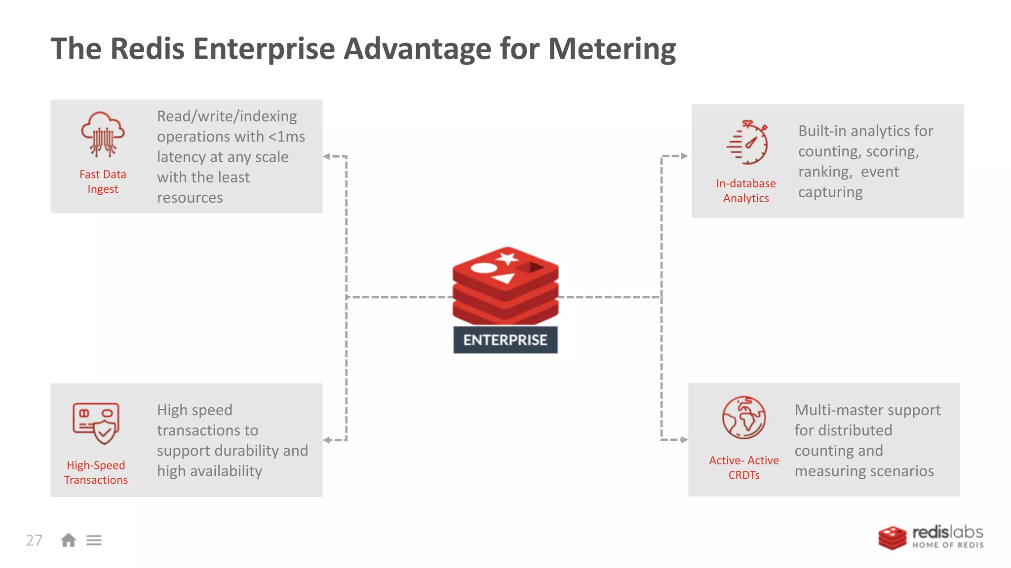 The Redis Enterprise Advantage for Metering
27
Built-in analytics for
counting, scoring,
ranking, event
capturing
In-database
Analytics
Multi-master support
for distributed
counting and
measuring scenarios
Active- Active
CRDTs
Read/write/indexing
operations with <1ms
latency at any scale
with the least
resources
High speed
transactions to
support durability and
high availability
Fast Data
Ingest
High-Speed
Transactions
 
