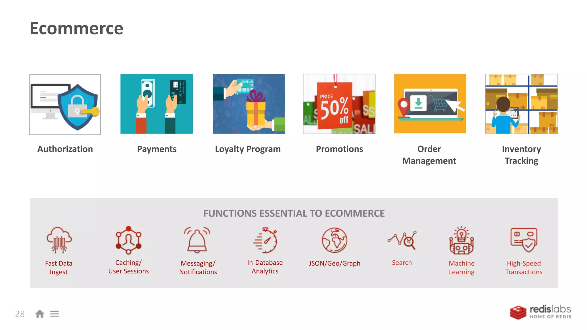 FUNCTIONS ESSENTIAL TO ECOMMERCE
Ecommerce
In-Database
Analytics
Caching/
User Sessions
Fast Data
Ingest
Messaging/
Notifications
JSON/Geo/Graph
28
Search Machine
Learning
High-Speed
Transactions
Inventory
Tracking
Order
Management
PromotionsPayments Loyalty ProgramAuthorization
 
