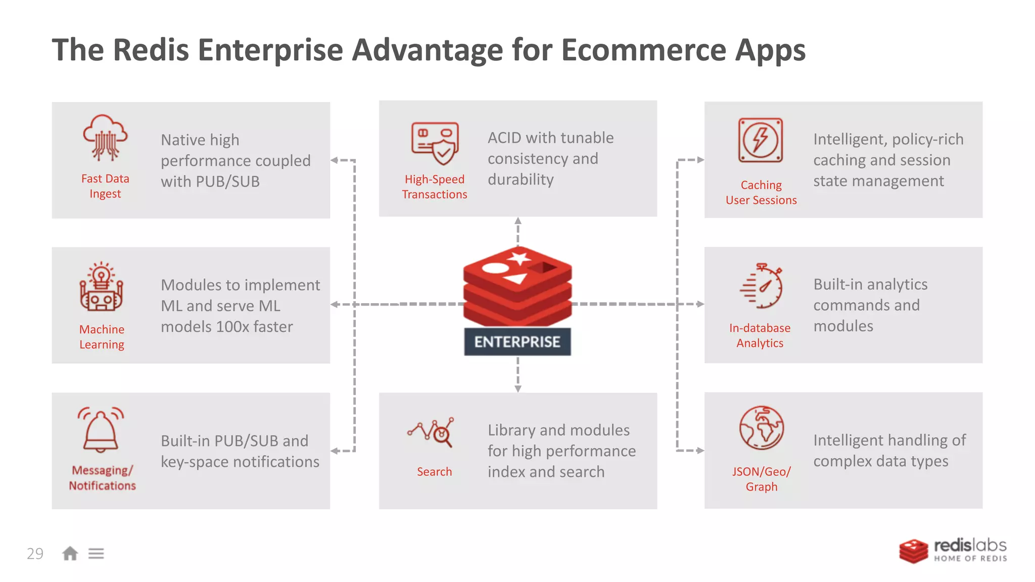 The Redis Enterprise Advantage for Ecommerce Apps
29
Intelligent, policy-rich
caching and session
state managementCaching
User Sessions
Built-in analytics
commands and
modulesIn-database
Analytics
Intelligent handling of
complex data types
JSON/Geo/
Graph
Native high
performance coupled
with PUB/SUB
Modules to implement
ML and serve ML
models 100x faster
Built-in PUB/SUB and
key-space notifications
Fast Data
Ingest
Machine
Learning
ACID with tunable
consistency and
durabilityHigh-Speed
Transactions
Library and modules
for high performance
index and searchSearch
 