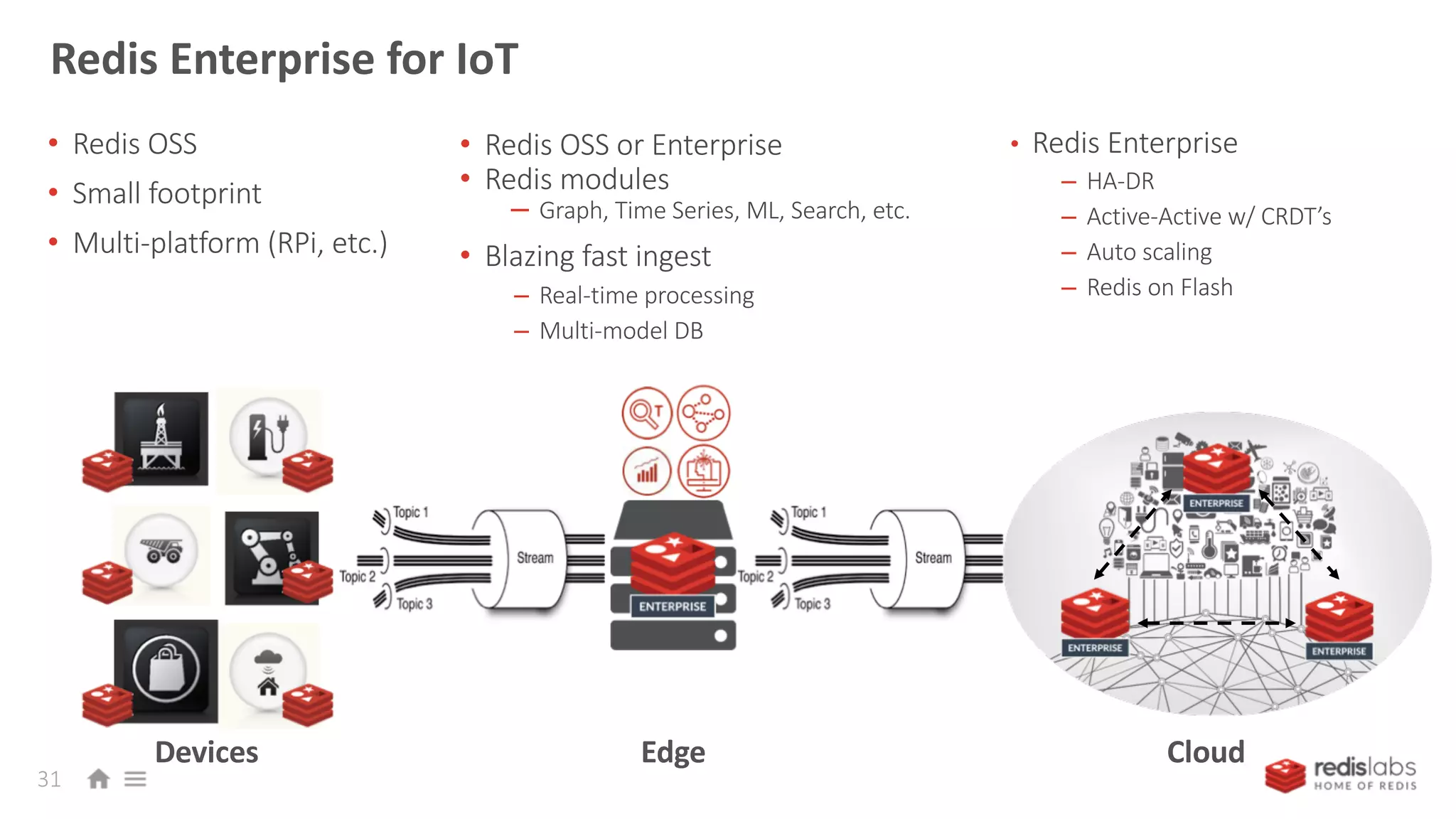 Redis Enterprise for IoT
31
Devices CloudEdge
• Redis OSS
• Small footprint
• Multi-platform (RPi, etc.)
• Redis OSS or Enterprise
• Redis modules
– Graph, Time Series, ML, Search, etc.
• Blazing fast ingest
– Real-time processing
– Multi-model DB
• Redis Enterprise
– HA-DR
– Active-Active w/ CRDT’s
– Auto scaling
– Redis on Flash
 