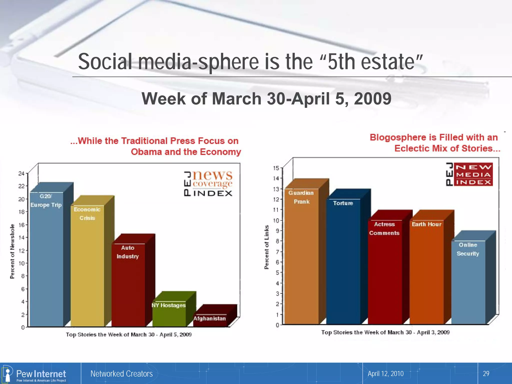 Social media-sphere is the “5th estate”
               Week of March 30-April 5, 2009




 Networked Creators                       April 12, 2010   29
 