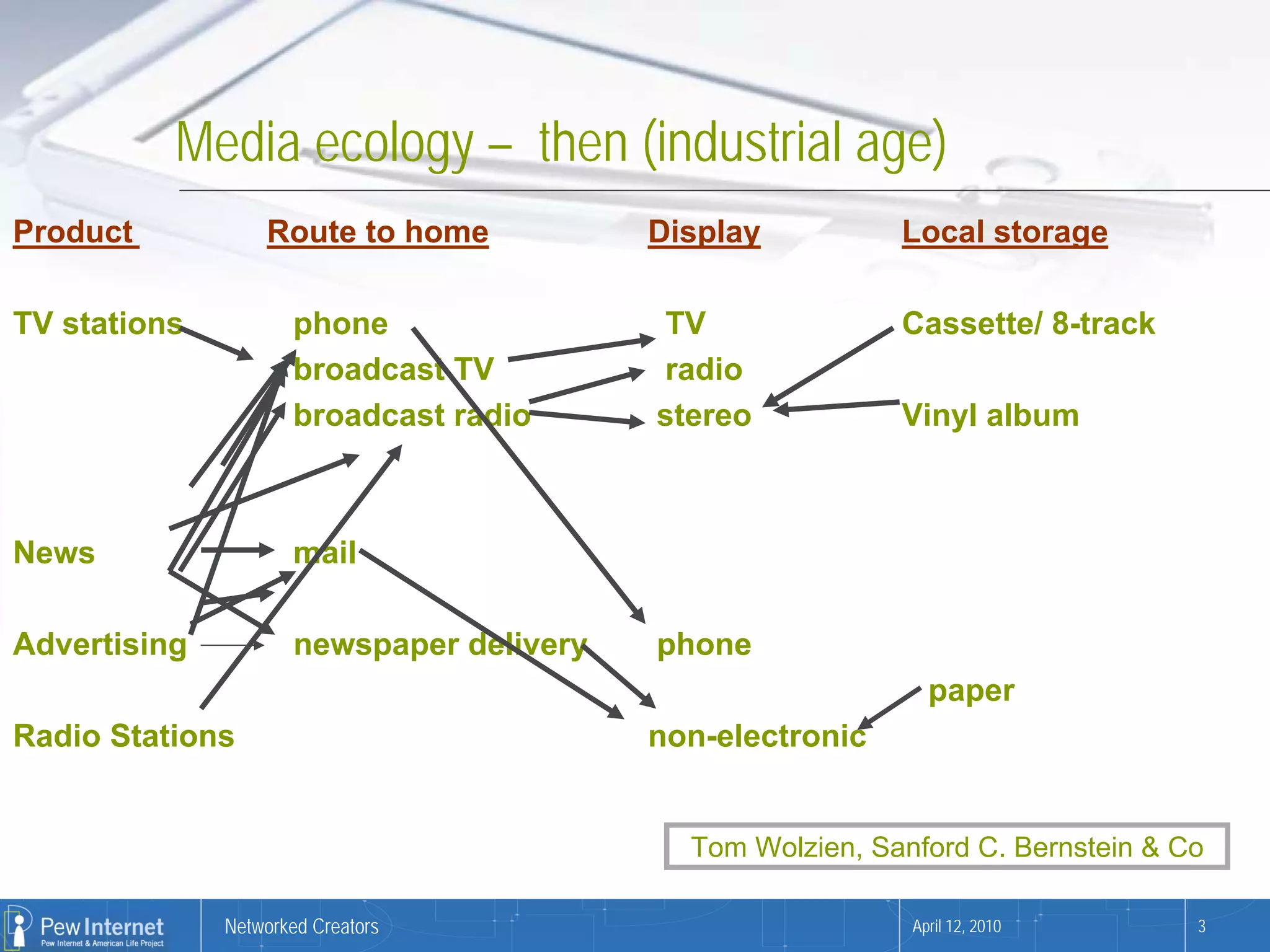 Media ecology – then (industrial age)
Product           Route to home            Display          Local storage

TV stations          phone                 TV               Cassette/ 8-track
                     broadcast TV          radio
                     broadcast radio       stereo           Vinyl album



News                 mail

Advertising           newspaper delivery   phone
                                                               paper
Radio Stations                             non-electronic


                                             Tom Wolzien, Sanford C. Bernstein & Co

              Networked Creators                             April 12, 2010       3
 