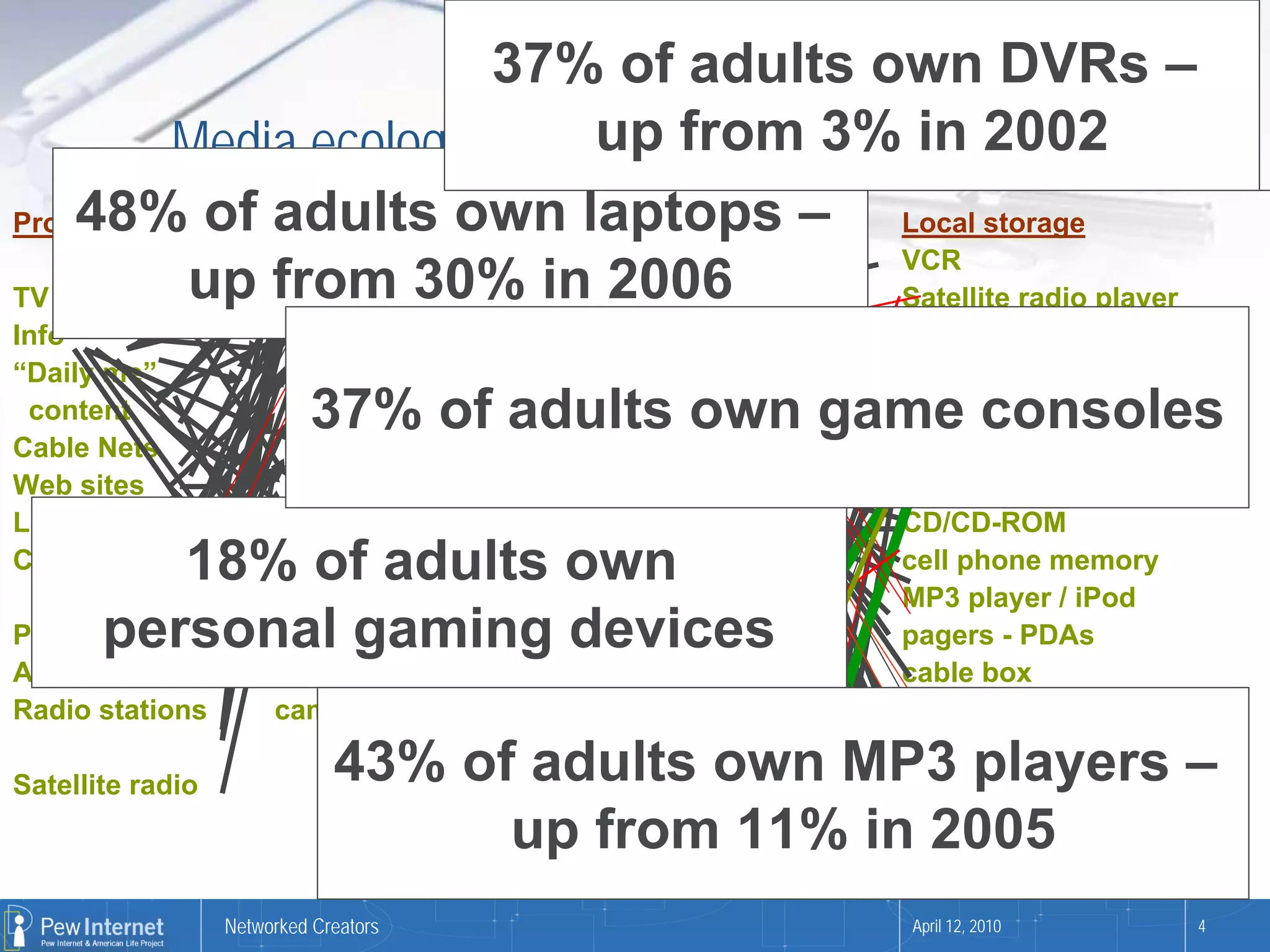 37% of adults own DVRs –
           Media ecology – now (information age) 2002
                              up from 3% in
    48% of Route to homeown laptops – Local storage
Product        adults            Display
                cable            TiVo (PVR)  VCR
TV stations up from 30% in 2006
                DSL              TV          Satellite radio player
Info                    wireless/phone            radio               DVD
“Daily me”              broadcast TV              PC                  Web-based storage
 content                   37% of adults own game consoles
                        books                     iPod /MP3           server/ TiVo (PVR)
Cable Nets              broadcast radio           stereo              PC
Web sites               satellite                 monitor             web storage/servers
Local news              mail                      headphones          CD/CD-ROM
          18% of adults own
Content from
  individuals
                        express delivery pager
                        iPod / storage
                                                  satellite player
                                                  portable gamer
                                                                      cell phone memory
                                                                      MP3 player / iPod
       personal gaming devices
Peer-to-peer            subcarriers / WIFI        cell phone          pagers - PDAs
Advertising            newspaper delivery         non-electronic      cable box
Radio stations         camcorder/camera           PDA/Palm            game console
                                                  game console        paper
Satellite radio               43% of adults own MP3 players –
                                                  e-reader / Kindle   storage sticks/disks
                                                                      e-reader/Kindle
                                    up from 11% in 2005
                                       Adapted from Tom Wolzien, Sanford C. Bernstein & Co
                  Networked Creators                                  April 12, 2010         4
 