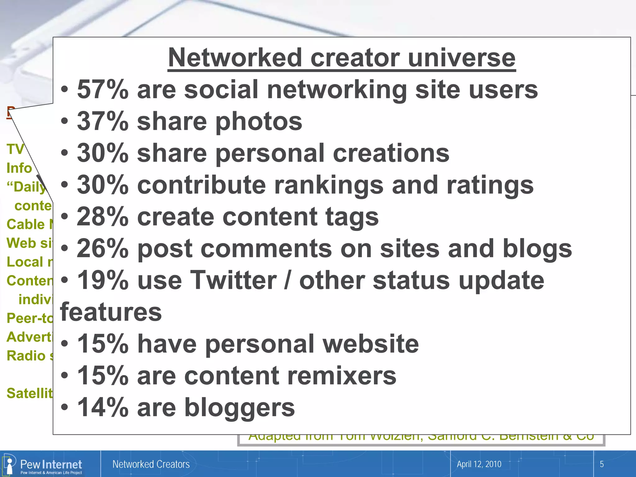 Networked creator universe
             Media ecology – now (information age)
         • 57% are social networking site users
Product          Route to home            Display           Local storage
         • 37% share photos TiVo (PVR)
                   cable                                    VCR

Info
         • 30% share personalradio
TV stations        DSL
                   wireless/phone
                                           creations DVD radio player
                                          TV                Satellite

“Daily me”30% contribute rankings and ratings
         •         broadcast TV           PC                Web-based storage
 content           books                  iPod /MP3         server/ TiVo (PVR)
         • 28% create radio
Cable Nets         broadcast content stereo
                                          tags              PC
Web sites          satellite              monitor           web storage/servers
         • 26% post comments on sites and blogs
Local news         mail                   headphones        CD/CD-ROM
Content• 19% use Twitter / other status cell phone memory
          from     express delivery pager satellite player   update
  individuals      iPod / storage         portable gamer    MP3 player / iPod
         features
Peer-to-peer       subcarriers / WIFI     cell phone        pagers - PDAs
Advertising
         • 15% have personal website game box
Radio stations
                  newspaper delivery
                 camcorder/camera
                                          non-electronic
                                          PDA/Palm
                                                            cable
                                                                   console
         • 15% are content remixers       game console      paper
Satellite radio                           e-reader / Kindle storage sticks/disks
         • 14% are bloggers                                 e-reader/Kindle
                                   Adapted from Tom Wolzien, Sanford C. Bernstein & Co
              Networked Creators                                 April 12, 2010          5
 
