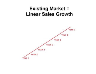 Existing Market =
Linear Sales Growth
 
