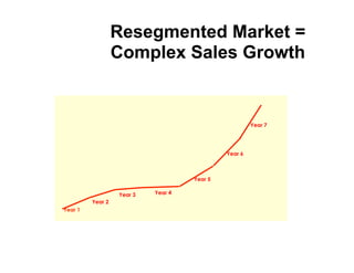 Resegmented Market =
         Complex Sales Growth


                                             Year 7




                                    Year 6



                           Year 5

         Year 3   Year 4
Year 2
 