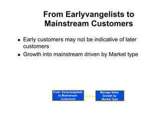 From Earlyvangelists to
             Mainstream Customers
!    Early customers may not be indicative of later
     customers
!    Growth into mainstream driven by Market type




                 From Earlyvangelists   Manage Sales
                    to Mainstream        Growth by
                      Customers          Market Type
 