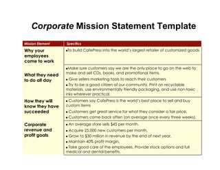 Corporate Mission Statement Template
Mission Element   Specifics

Why your           To build CafePress into the world’s largest retailer of customized goods
                  ! 

employees
come to work
                  Make sure customers say we are the only place to go on the web to
                  ! 

                  make and sell CDs, books, and promotional items.
What they need
to do all day     !  Give sellers marketing tools to reach their customers
                  !  Try to be a good citizen of our community. Print on recyclable
                  materials, use environmentally friendly packaging, and use non-toxic
                  inks wherever practical.
How they will      Customers say CafePress is the world’s best place to sell and buy
                  ! 

know they have    custom items
succeeded         !  Customers get great service for what they consider a fair price.
                  !  Customers come back often (on average once every three weeks).


Corporate         !    An average store sells $45 per month.
revenue and       !  Acquire 25,000 new customers per month.
profit goals      !  Grow to $30 million in revenue by the end of next year.

                  !  Maintain 40% profit margin.

                  !  Take good care of the employees. Provide stock options and full
                  medical and dental benefits.
 