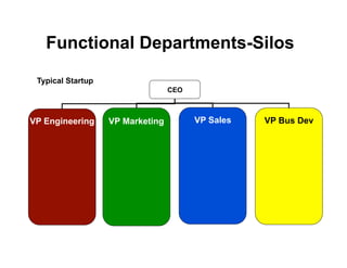 Functional Departments-Silos
 Typical Startup
                                  CEO



VP Engineering     VP Marketing         VP Sales   VP Bus Dev
 