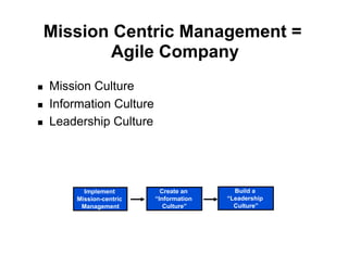 Mission Centric Management =
        Agile Company
!    Mission Culture
!    Information Culture
!    Leadership Culture




            Implement         Create an      Build a
          Mission-centric   “Information   “Leadership
           Management          Culture”      Culture”
 