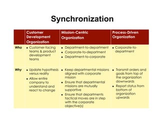 Synchronization
      Customer                 Mission-Centric                   Process-Driven
      Development              Organization                      Organization
      Organization
Who   !    Customer-facing     !    Department-to-department     !    Corporate-to-
           teams & product     !    Corporate-to-department           department
           development         !    Department-to-corporate
           teams


Why   !    Update hypothesis   !    Keep departmental missions   !    Transmit orders and
           versus reality           aligned with corporate            goals from top of
      !    Allow entire             mission                           the organization
           company to          !    Ensure that departmental          downwards
           understand and           missions are mutually        !    Report status from
           react to change          supportive                        bottom of
                               !    Ensure that departments           organization
                                    tactical moves are in step        upwards
                                    with the corporate
                                    objective(s)
 