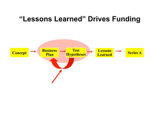 “Lessons Learned” Drives Funding



                Business      Test        Lessons
Concept          Plan       Hypotheses    Learned   Series A




          Do this first instead of fund raising
 