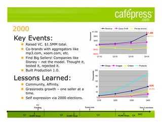 Revenue           Gross Profit           Pre-tax Income
                                                        $1,200
                                                                                                                                  $1.4M




                                            Thousands
                                                               $800                                                               2000 YTD

                                                               $400

                                                                    $0

                                                            ($400)

                                                            ($800)
                                                                Q1-00                 Q2-00                  Q3-00              Q4-00




                                                                            Shops        Images          Orders           Products
                                                                    200




                                                        Thousands
                                                                    160

                                                                    120

                                                                    80                                                                  80K
                                                                                                                                      SHOPS
                                                                    40

                                                                     0
                                                                     Q100             Q200                    Q300                Q400

            VC
          Funding                       Xoom.com                                                                           Sore Loserman


Q1   10,000 Shops   Q2   25,000 Shops                                Q3                       50,000 Shops      Q4      860
 