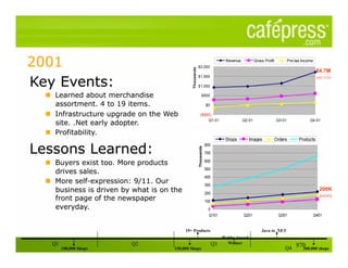 Revenue           Gross Profit            Pre-tax Income
                                              $2,000




                                  Thousands
                                                                                                                                  $4.7M
                                              $1,500                                                                              2001 YTD

                                              $1,000

                                                    $500

                                                          $0

                                                  ($500)
                                                      Q1-01                     Q2-01                  Q3-01                Q4-01




                                                                      Shops        Images              Orders         Products
                                                          800




                                              Thousands
                                                          700
                                                          600
                                                          500
                                                          400
                                                          300
                                                                                                                                   200K
                                                          200
                                                                                                                                   SHOPS
                                                          100
                                                           0
                                                           Q101                 Q201                    Q301                     Q401


                               19+ Products                                                 Java to .NET
                                                                     Webby Award
Q1                   Q2                                         Q3     Winner
     100,000 Shops        150,000 Shops                                                                     Q4
                                                                                                                    870
                                                                                                                      200,000 shops
 