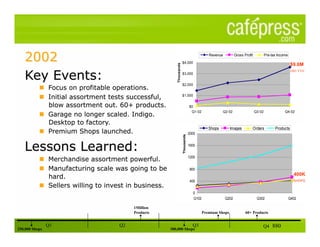 Revenue          Gross Profit           Pre-tax Income
                                                    $4,000
                                                                                                                                     $9.6M




                                        Thousands
                                                                                                                                     2002 YTD`
                                                    $3,000


                                                    $2,000


                                                    $1,000


                                                                $0
                                                                 Q1-02              Q2-02                   Q3-02               Q4-02



                                                                            Shops        Images         Orders            Products
                                                                2000




                                                    Thousands
                                                                1600


                                                                1200


                                                                800
                                                                                                                                       400K
                                                                400                                                                    SHOPS


                                                                  0
                                                                  Q102                Q202                   Q302                    Q402

                          1Million
                          Products                                       Premium Shops              60+ Products


                Q1   Q2                                           Q3                                            Q4 880
250,000 Shops                        300,000 Shops
 