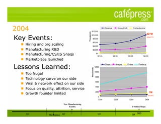 Revenue           Gross Profit           Pre-tax Income
                                                 $12,000




                                     Thousands
                                                 $10,000
                                                                                                                                 $27M
                                                                                                                                 2004YTD
                                                      $8,000

                                                      $6,000

                                                      $4,000

                                                      $2,000
                                                              $0
                                                               Q1-04             Q2-04                  Q3-04               Q4-04



                                                                       Shops        Images              Orders        Products
                                                             12000




                                                 Thousands
                                                             10000

                                                             8000

                                                             6000

                                                             4000

                                                             2000                                                                   1M
                                                                                                                                  SHOPS
                                                                0
                                                                Q104              Q204                    Q304               Q404

                 New Manufacturing
                      Facility                                                                              1 Million Shops


Q1   Marketplace Q2                                             Q3                                          Q4 900
 