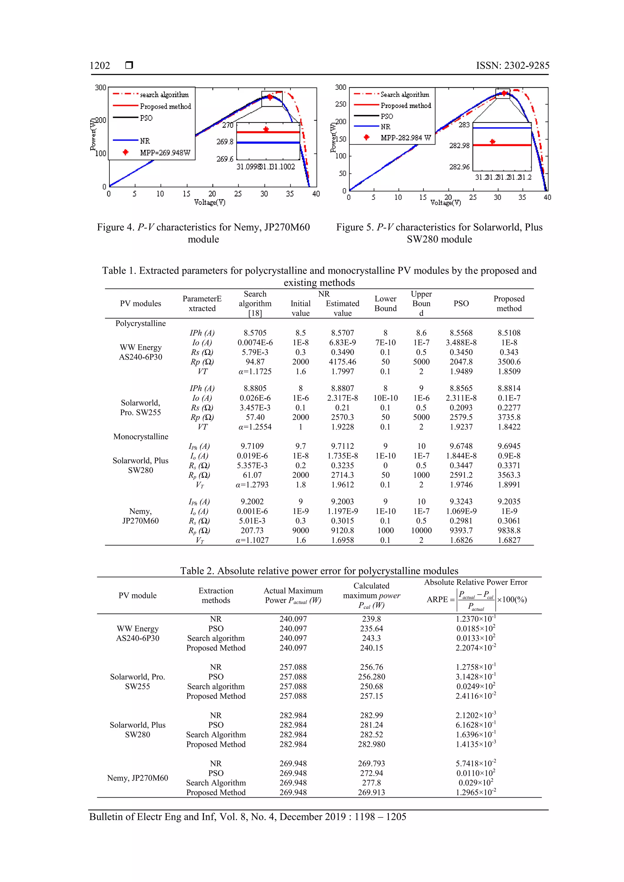  ISSN: 2302-9285 Bulletin of Electr Eng and Inf, Vol. 8, No. 4, December 2019 : 1198 – 1205 1202 Figure 4. P-V characteristics for Nemy, JP270M60 module Figure 5. P-V characteristics for Solarworld, Plus SW280 module Table 1. Extracted parameters for polycrystalline and monocrystalline PV modules by the proposed and existing methods PV modules ParameterE xtracted Search algorithm [18] NR Lower Bound Upper Boun d PSO Proposed method Initial value Estimated value Polycrystalline WW Energy AS240-6P30 IPh (A) 8.5705 8.5 8.5707 8 8.6 8.5568 8.5108 Io (A) 0.0074E-6 1E-8 6.83E-9 7E-10 1E-7 3.488E-8 1E-8 Rs (Ω) 5.79E-3 0.3 0.3490 0.1 0.5 0.3450 0.343 Rp (Ω) 94.87 2000 4175.46 50 5000 2047.8 3500.6 VT α=1.1725 1.6 1.7997 0.1 2 1.9489 1.8509 Solarworld, Pro. SW255 IPh (A) 8.8805 8 8.8807 8 9 8.8565 8.8814 Io (A) 0.026E-6 1E-6 2.317E-8 10E-10 1E-6 2.311E-8 0.1E-7 Rs (Ω) 3.457E-3 0.1 0.21 0.1 0.5 0.2093 0.2277 Rp (Ω) 57.40 2000 2570.3 50 5000 2579.5 3735.8 VT α=1.2554 1 1.9228 0.1 2 1.9237 1.8422 Monocrystalline Solarworld, Plus SW280 IPh (A) 9.7109 9.7 9.7112 9 10 9.6748 9.6945 Io (A) 0.019E-6 1E-8 1.735E-8 1E-10 1E-7 1.844E-8 0.9E-8 Rs (Ω) 5.357E-3 0.2 0.3235 0 0.5 0.3447 0.3371 Rp (Ω) 61.07 2000 2714.3 50 1000 2591.2 3563.3 VT α=1.2793 1.8 1.9612 0.1 2 1.9746 1.8991 Nemy, JP270M60 IPh (A) 9.2002 9 9.2003 9 10 9.3243 9.2035 Io (A) 0.001E-6 1E-9 1.197E-9 1E-10 1E-7 1.069E-9 1E-9 Rs (Ω) 5.01E-3 0.3 0.3015 0.1 0.5 0.2981 0.3061 Rp (Ω) 207.73 9000 9120.8 1000 10000 9393.7 9838.8 VT α=1.1027 1.6 1.6958 0.1 2 1.6826 1.6827 Table 2. Absolute relative power error for polycrystalline modules PV module Extraction methods Actual Maximum Power Pactual (W) Calculated maximum power Pcal (W) Absolute Relative Power Error ARPE 100(%) actual cal actual P P P    WW Energy AS240-6P30 NR 240.097 239.8 1.2370×10-1 PSO 240.097 235.64 0.0185×102 Search algorithm 240.097 243.3 0.0133×102 Proposed Method 240.097 240.15 2.2074×10-2 Solarworld, Pro. SW255 NR 257.088 256.76 1.2758×10-1 PSO 257.088 256.280 3.1428×10-1 Search algorithm 257.088 250.68 0.0249×102 Proposed Method 257.088 257.15 2.4116×10-2 Solarworld, Plus SW280 NR 282.984 282.99 2.1202×10-3 PSO 282.984 281.24 6.1628×10-1 Search Algorithm 282.984 282.52 1.6396×10-1 Proposed Method 282.984 282.980 1.4135×10-3 Nemy, JP270M60 NR 269.948 269.793 5.7418×10-2 PSO 269.948 272.94 0.0110×102 Search Algorithm 269.948 277.8 0.029×102 Proposed Method 269.948 269.913 1.2965×10-2 