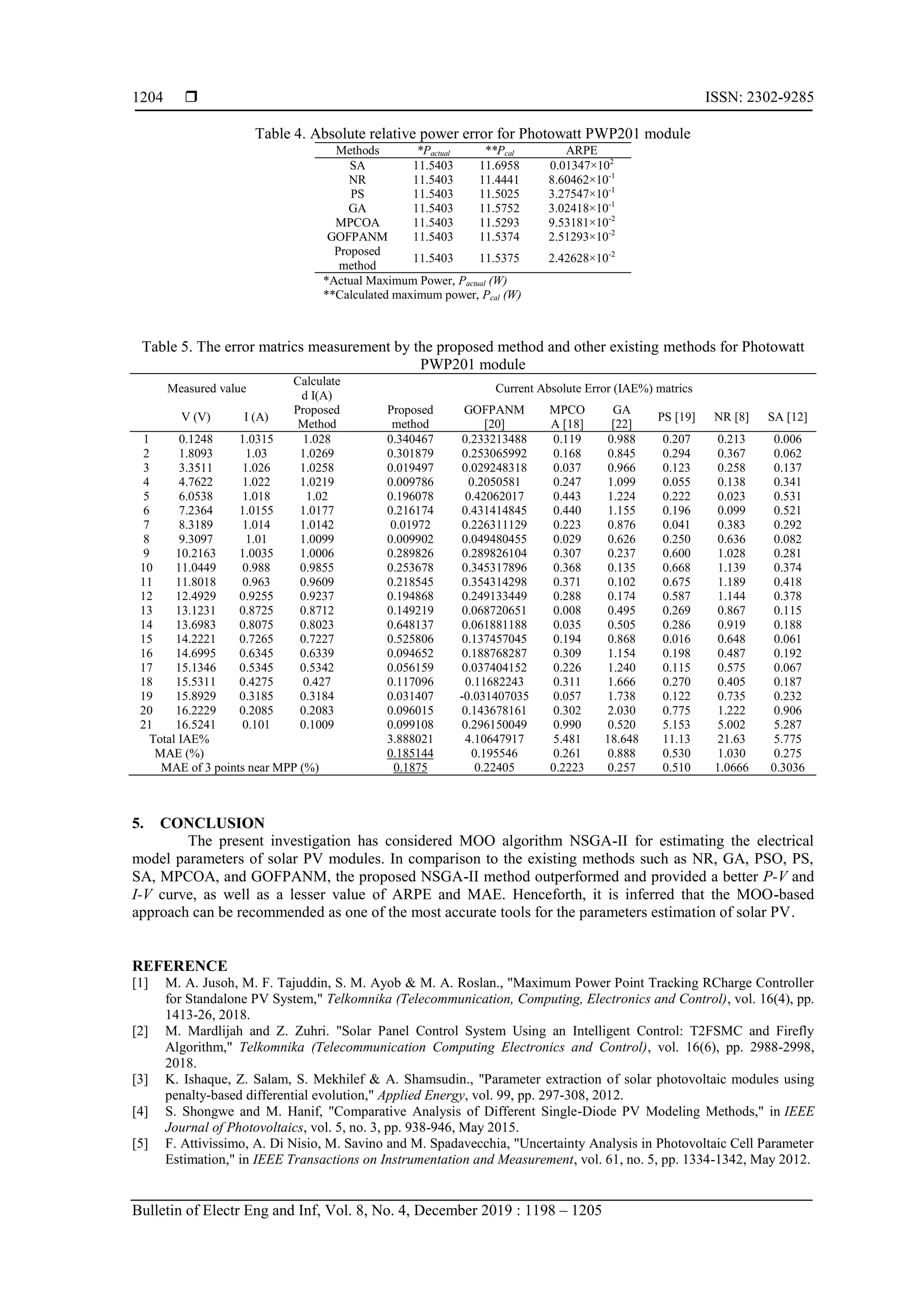  ISSN: 2302-9285 Bulletin of Electr Eng and Inf, Vol. 8, No. 4, December 2019 : 1198 – 1205 1204 Table 4. Absolute relative power error for Photowatt PWP201 module Methods *Pactual **Pcal ARPE SA 11.5403 11.6958 0.01347×102 NR 11.5403 11.4441 8.60462×10-1 PS 11.5403 11.5025 3.27547×10-1 GA 11.5403 11.5752 3.02418×10-1 MPCOA 11.5403 11.5293 9.53181×10-2 GOFPANM 11.5403 11.5374 2.51293×10-2 Proposed method 11.5403 11.5375 2.42628×10-2 *Actual Maximum Power, Pactual (W) **Calculated maximum power, Pcal (W) Table 5. The error matrics measurement by the proposed method and other existing methods for Photowatt PWP201 module Measured value Calculate d I(A) Current Absolute Error (IAE%) matrics V (V) I (A) Proposed Method Proposed method GOFPANM [20] MPCO A [18] GA [22] PS [19] NR [8] SA [12] 1 0.1248 1.0315 1.028 0.340467 0.233213488 0.119 0.988 0.207 0.213 0.006 2 1.8093 1.03 1.0269 0.301879 0.253065992 0.168 0.845 0.294 0.367 0.062 3 3.3511 1.026 1.0258 0.019497 0.029248318 0.037 0.966 0.123 0.258 0.137 4 4.7622 1.022 1.0219 0.009786 0.2050581 0.247 1.099 0.055 0.138 0.341 5 6.0538 1.018 1.02 0.196078 0.42062017 0.443 1.224 0.222 0.023 0.531 6 7.2364 1.0155 1.0177 0.216174 0.431414845 0.440 1.155 0.196 0.099 0.521 7 8.3189 1.014 1.0142 0.01972 0.226311129 0.223 0.876 0.041 0.383 0.292 8 9.3097 1.01 1.0099 0.009902 0.049480455 0.029 0.626 0.250 0.636 0.082 9 10.2163 1.0035 1.0006 0.289826 0.289826104 0.307 0.237 0.600 1.028 0.281 10 11.0449 0.988 0.9855 0.253678 0.345317896 0.368 0.135 0.668 1.139 0.374 11 11.8018 0.963 0.9609 0.218545 0.354314298 0.371 0.102 0.675 1.189 0.418 12 12.4929 0.9255 0.9237 0.194868 0.249133449 0.288 0.174 0.587 1.144 0.378 13 13.1231 0.8725 0.8712 0.149219 0.068720651 0.008 0.495 0.269 0.867 0.115 14 13.6983 0.8075 0.8023 0.648137 0.061881188 0.035 0.505 0.286 0.919 0.188 15 14.2221 0.7265 0.7227 0.525806 0.137457045 0.194 0.868 0.016 0.648 0.061 16 14.6995 0.6345 0.6339 0.094652 0.188768287 0.309 1.154 0.198 0.487 0.192 17 15.1346 0.5345 0.5342 0.056159 0.037404152 0.226 1.240 0.115 0.575 0.067 18 15.5311 0.4275 0.427 0.117096 0.11682243 0.311 1.666 0.270 0.405 0.187 19 15.8929 0.3185 0.3184 0.031407 -0.031407035 0.057 1.738 0.122 0.735 0.232 20 16.2229 0.2085 0.2083 0.096015 0.143678161 0.302 2.030 0.775 1.222 0.906 21 16.5241 0.101 0.1009 0.099108 0.296150049 0.990 0.520 5.153 5.002 5.287 Total IAE% 3.888021 4.10647917 5.481 18.648 11.13 21.63 5.775 MAE (%) 0.185144 0.195546 0.261 0.888 0.530 1.030 0.275 MAE of 3 points near MPP (%) 0.1875 0.22405 0.2223 0.257 0.510 1.0666 0.3036 5. CONCLUSION The present investigation has considered MOO algorithm NSGA-II for estimating the electrical model parameters of solar PV modules. In comparison to the existing methods such as NR, GA, PSO, PS, SA, MPCOA, and GOFPANM, the proposed NSGA-II method outperformed and provided a better P-V and I-V curve, as well as a lesser value of ARPE and MAE. Henceforth, it is inferred that the MOO-based approach can be recommended as one of the most accurate tools for the parameters estimation of solar PV. REFERENCE [1] M. A. Jusoh, M. F. Tajuddin, S. M. Ayob & M. A. Roslan., "Maximum Power Point Tracking RCharge Controller for Standalone PV System," Telkomnika (Telecommunication, Computing, Electronics and Control), vol. 16(4), pp. 1413-26, 2018. [2] M. Mardlijah and Z. Zuhri. "Solar Panel Control System Using an Intelligent Control: T2FSMC and Firefly Algorithm," Telkomnika (Telecommunication Computing Electronics and Control), vol. 16(6), pp. 2988-2998, 2018. [3] K. Ishaque, Z. Salam, S. Mekhilef & A. Shamsudin., "Parameter extraction of solar photovoltaic modules using penalty-based differential evolution," Applied Energy, vol. 99, pp. 297-308, 2012. [4] S. Shongwe and M. Hanif, "Comparative Analysis of Different Single-Diode PV Modeling Methods," in IEEE Journal of Photovoltaics, vol. 5, no. 3, pp. 938-946, May 2015. [5] F. Attivissimo, A. Di Nisio, M. Savino and M. Spadavecchia, "Uncertainty Analysis in Photovoltaic Cell Parameter Estimation," in IEEE Transactions on Instrumentation and Measurement, vol. 61, no. 5, pp. 1334-1342, May 2012. 