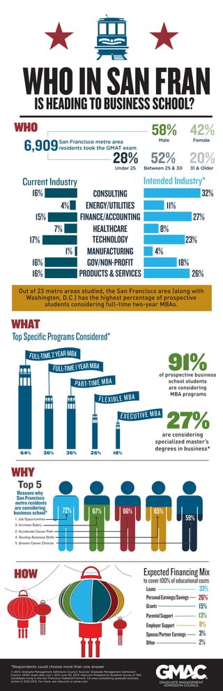 WHO IN SAN FRAN IS HEADING TO BUSINESS SCHOOL? 
San Francisco metro area 
residents took the GMAT exam 
Male Female 
Current Industry Intended Industry* 
CONSULTING 
ENERGY/UTILITIES 
FINANCE/ACCOUNTING 
HEALTHCARE 
TECHNOLOGY 
MANUFACTURING 
GOV/NON-PROFIT 
PRODUCTS & SERVICES 
4% 
1% 
7% 
16% 
15% 
17% 
16% 
16% 
8% 
Out of 23 metro areas studied, the San Francisco area (along with 
Washington, D.C.) has the highest percentage of prospective 
students considering full-time two-year MBAs. 
WHO 
WHAT 
WHY 
Reasons why 
San Francisco 
metro residents 
are considering 
business school* 
1. Job Opportunities 
HOW 
FULL-TIME 1 YEAR MBA 
PA RT-T I M E M B A 
F L E X I B L E M B A 
*Respondents could choose more than one answer 
© 2014, Graduate Management Admission Council. Sources: Graduate Management Admission 
Council. GMAT exam data July 1, 2011-June 30, 2013; mba.com Prospective Students Survey of 360 
candidates living in the San Francisco-Oakland-Fremont, CA area considering graduate business 
school in 2012-2013. For more, see mba.com or gmac.com 
18% 
4% 
11% 
32% 
27% 
23% 
26% 
6,909 
Top Specific Programs Considered* 
58% 42% 
28% 52% 20% 
Under 25 Between 25 & 30 31 & Older 
91% 
27% 
of prospective business 
school students 
are considering 
MBA programs 
are considering 
specialized master’s 
degrees in business* 
Loans 
Personal Earnings/Savings 
Grants 
Parental Support 
Employer Support 
Spouse/Partner Earnings 
Other 
33% 
26% 
15% 
13% 
8% 
3% 
2% 
Top 5 
72% 66% 65% 
59% 
3. Increase Salary 
2. Accelerate Career Path 
4. Develop Business Skills 
5. Greater Career Choices 
Expected Financing Mix 
to cover 100% of educational costs 
FULL-TIME 2 YEAR MBA 
PART-TIME MBA 
FLEXIBLE MBA 
FLEXIBLE MBA E X E C U T I V E M B A 
64% 36% 36% 26% 18% 
67% 
