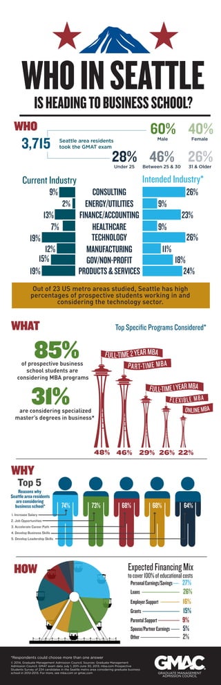 WHO IN SEATTLE 
IS HEADING TO BUSINESS SCHOOL? 
60% 40% 
Male Female 
28% 46% 26% 
Current Industry Intended Industry* 
CONSULTING 
ENERGY/UTILITIES 
FINANCE/ACCOUNTING 
HEALTHCARE 
TECHNOLOGY 
MANUFACTURING 
GOV/NON-PROFIT 
9% 
13% 
7% 
12% 
19% 
15% 
2% 
19% PRODUCTS & SERVICES 
23% 
18% 
9% 
9% 
Out of 23 US metro areas studied, Seattle has high 
percentages of prospective students working in and 
considering the technology sector. 
WHO 
WHAT 
WHY 
Reasons why 
Seattle area residents 
are considering 
business school* 
HOW 
FULL-TIME 2 YEAR MBA 
PAR T-TIME MBA 
FULL-TIME 1 YEAR MBA 
FLEXIBLE MBA 
F L E X I B L E M B A 
ONLINE MBA 
T-T I M E M B A 
48% 46% 29% 26% 22% 
*Respondents could choose more than one answer 
Personal Earnings/Savings 
Loans 
Employer Support 
Grants 
Parental Support 
Spouse/Partner Earnings 
© 2014, Graduate Management Admission Council. Sources: Graduate Management 
Admission Council. GMAT exam data July 1, 2011-June 30, 2013; mba.com Prospective 
Students Survey of 234 candidates in the Seattle metro area considering graduate business 
school in 2012-2013. For more, see mba.com or gmac.com 
24% 
11% 
26% 
26% 
3,715 
Top Specific Programs Considered* 
Seattle area residents 
took the GMAT exam 
Under 25 Between 25 & 30 31 & Older 
85% of prospective business 
school students are 
considering MBA programs 
31% are considering specialized 
master’s degrees in business* 
Other 
27% 
26% 
16% 
15% 
9% 
5% 
2% 
Top 5 
74% 73% 68% 68% 64% 
1. Increase Salary 
2. Job Opportunities 
3. Accelerate Career Path 
4. Develop Business Skills 
5. Develop Leadership Skills 
Expected Financing Mix 
to cover 100% of educational costs 
