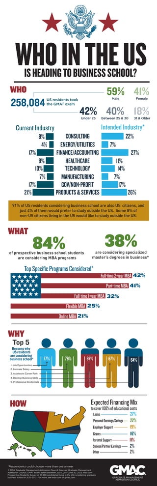 WHOINTHEUSISHEADINGTOBUSINESSSCHOOL?
91% of US residents considering business school are also US citizens, and
just 4% of them would prefer to study outside the US. Some 8% of
non-US citizens living in the US would like to study outside the US.
WHO
WHAT
WHY
HOW
© 2014, Graduate Management Admission Council. Sources: Graduate Management
Admission Council. GMAT exams taken between July 1, 2011-June 30, 2013; mba.com
Prospective Students Survey of 10,360 candidates living in the US considering graduate
business school in 2012-2013. For more, see mba.com or gmac.com
*Respondents could choose more than one answer
CONSULTING
Current Industry Intended Industry*
ENERGY/UTILITIES
FINANCE/ACCOUNTING
HEALTHCARE
TECHNOLOGY
MANUFACTURING
GOV/NON-PROFIT
PRODUCTS&SERVICES21%
17%
7%
8%
4%
8%
17%
10%
26%
17%
7%
11%
7%
22%
27%
14%
258,084
TopSpeciﬁcProgramsConsidered*
59% 41%
42% 40% 18%
US residents took
the GMAT exam
Under 25 31 & OlderBetween 25 & 30
FemaleMale
84% 38%of prospective business school students
are considering MBA programs
are considering specialized
master’s degrees in business*
Other
Grants
Loans
PersonalEarnings/Savings
Spouse/PartnerEarnings
EmployerSupport
ParentalSupport
2%
16%
27%
22%
2%
19%
11%
Top 5
77% 76% 67% 67% 64%
2. Increase Salary
1. Job Opportunities
3. Accelerate Career Path
4. Develop Business Skills
5. Professional Credentials
Reasons why
US residents
are considering
business school*
ExpectedFinancingMix
tocover100%ofeducationalcosts
42%
41%
32%
25%
21%
Part-timeMBA
Full-time2-yearMBA
Full-time1-yearMBA
FlexibleMBA
OnlineMBA
 