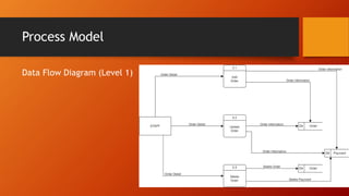 Process Model
Data Flow Diagram (Level 1)
 