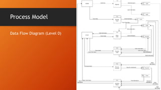 Process Model
Data Flow Diagram (Level 0)
 