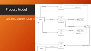 Process Model
Data Flow Diagram (Level 1)
 