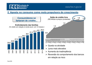 www.fee.rs.gov.br
0,8
1,2
1,4
1,6 1,6 1,6
mar/07
jun/07
set/07
dez/07
mar/08
jun/08
set/08
dez/08
mar/09
jun/09
set/09
dez/09
mar/10
jun/10
set/10
dez/10
mar/11
jun/11
set/11
dez/11
mar/12
jun/12
set/12
dez/12
mar/13
jun/13
set/13
dez/13
mar/14
jun/14
set/14
dez/14
Fonte: BCB.
Consumidores se
fartaram de crédito...
Endividamento das famílias
(% médio em relação à renda acum. em 12 meses )
Saldo de crédito livre
(R$ trilhões a preços constantes)
 Queda na atividade
 Juros mais elevados
 Aumento da inadimplência
 Reversão do comportamento dos bancos
em relação ao risco
20,6
23,8
27,5
31,9
34,2
38,1
41,4
43,4
45,1 46,0
2005
2006
2007
2008
2009
2010
2011
2012
2013
2014
2. Aposta no consumo como mola propulsora do crescimento
 