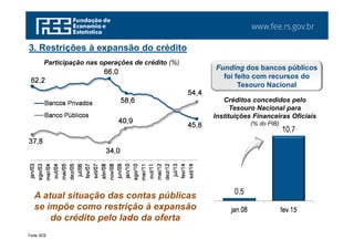 www.fee.rs.gov.br
0,5
10,7
jan.08 fev.15
Fonte: BCB.
Participação nas operações de crédito (%)
Créditos concedidos pelo
Tesouro Nacional para
Instituições Financeiras Oficiais
(% do PIB)
3. Restrições à expansão do crédito
62,2
66,0
58,6
45,8
37,8
34,0
40,9
54,4
jan/03
ago/03
mar/04
out/04
mai/05
dez/05
jul/06
fev/07
set/07
abr/08
nov/08
jun/09
jan/10
ago/10
mar/11
out/11
mai/12
dez/12
jul/13
fev/14
set/14
Bancos Privados
Banco Públicos
Funding dos bancos públicos
foi feito com recursos do
Tesouro Nacional
A atual situação das contas públicas
se impõe como restrição à expansão
do crédito pelo lado da oferta
 
