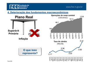 www.fee.rs.gov.br
2,17
2,38
2,22
2,63
3,14
jun/13
jul/13
ago/13
set/13
out/13
nov/13
dez/13
jan/14
fev/14
mar/14
abr/14
mai/14
jun/14
jul/14
ago/14
set/14
out/14
nov/14
dez/14
jan/15
fev/15
mar/15
18,6
80,7
101,5
113,6
jun/2013
ago/2013
out/2013
dez/2013
fev/2014
abr/2014
jun/2014
ago/2014
out/2014
dez/2014
fev/2015
Fonte: BCB.
Taxa de câmbio
(R$/US$)
Operações de swap cambial
(US$ bilhões)
4. Deterioração dos fundamentos macroeconômicos
Plano Real
Superávit
Primário
Inflação
Câmbio
Flutuante
O que isso
representa?
 