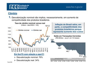 www.fee.rs.gov.br
Fonte: BCB.
Câmbio
Taxa de câmbio nominal versus real
(Índice – dez/2006 = 100) Inflação do Brasil retira, em
parte, a competitividade dos
produtos brasileiros porque
representa aumento dos custos
Desvalorização nominal não implica, necessariamente, em aumento de
competitividade dos produtos brasileiros.
1.
13,6
-28,2
-49,7
-81,2
-90,4
jan/07
abr/07
jul/07
out/07
jan/08
abr/08
jul/08
out/08
jan/09
abr/09
jul/09
out/09
jan/10
abr/10
jul/10
out/10
jan/11
abr/11
jul/11
out/11
jan/12
abr/12
jul/12
out/12
jan/13
abr/13
jul/13
out/13
jan/14
abr/14
jul/14
out/14
jan/15
Saldo em Transações Correntes
(R$ bilhões – acum. em 12 meses)
131,0
99,4
70,0
80,0
90,0
100,0
110,0
120,0
130,0
jan/07
jun/07
nov/07
abr/08
set/08
fev/09
jul/09
dez/09
mai/10
out/10
mar/11
ago/11
jan/12
jun/12
nov/12
abr/13
set/13
fev/14
jul/14
dez/14
Câmbio nominal Câmbio real
Em fev/15 com relação a ago/11:
 Desvalorização nominal: 76%
 Desvalorização real: 34%
 