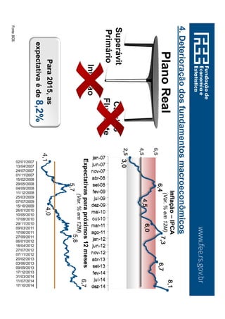 www.fee.rs.gov.br
Fonte: BCB.
4. Deterioração dos fundamentos macroeconômicos
Plano Real
Superávit
Primário
Inflação
Câmbio
Flutuante
4,1
5,7
4,0
5,8
6,7
02/01/2007
13/04/2007
24/07/2007
01/11/2007
15/02/2008
29/05/2008
04/09/2008
11/12/2008
25/03/2009
07/07/2009
15/10/2009
26/01/2010
10/05/2010
17/08/2010
29/11/2010
09/03/2011
17/06/2011
27/09/2011
06/01/2012
18/04/2012
27/07/2012
07/11/2012
20/02/2013
03/06/2013
09/09/2013
17/12/2013
31/03/2014
11/07/2014
17/10/2014
3,0
6,4
4,5 6,0
7,3 6,7
8,1
jan-07
jun-07
nov-07
abr-08
set-08
fev-09
jul-09
dez-09
mai-10
out-10
mar-11
ago-11
jan-12
jun-12
nov-12
abr-13
set-13
fev-14
jul-14
dez-14
4,5
2,5
6,5
Inflação – IPCA
(Var. % em 12M)
Expectativas para próximos 12 meses
(Var. % em 12M)
Para 2015, as
expectativa é de 8,2%
 