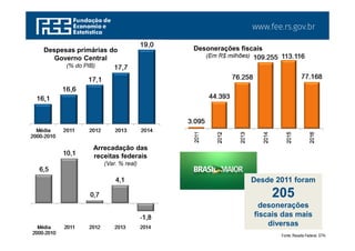 www.fee.rs.gov.br
6,5
10,1
0,7
4,1
-1,8
Média
2000-2010
2011 2012 2013 2014
16,1
16,6
17,1
17,7
19,0
Média
2000-2010
2011 2012 2013 2014
Fonte: Receita Federal. STN.
Arrecadação das
receitas federais
(Var. % real)
Desonerações fiscais
(Em R$ milhões)
Despesas primárias do
Governo Central
(% do PIB)
3.095
44.393
76.258
109.255 113.116
77.168
2011
2012
2013
2014
2015
2016
Desde 2011 foram
205
desonerações
fiscais das mais
diversas
 
