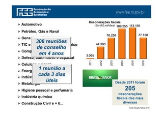 www.fee.rs.gov.br
Fonte: Receita Federal. STN.
Desonerações fiscais
(Em R$ milhões)
3.095
44.393
76.258
109.255 113.116
77.168
2011
2012
2013
2014
2015
2016
Desde 2011 foram
205
desonerações
fiscais das mais
diversas
 Automotivo
 Petróleo, Gás e Naval
 Bens de capital
 TIC e complexo eletroeletrônico
 Complexo da saúde
 Defesa, automotivo e espacial
 Celulose e papel
 Energias renováveis
 Indústria da mineração
 Metalurgia
 Higiene pessoal e perfumaria
 Indústria química
 Construção Civil e + 6...
308 reuniões
de conselho
em 4 anos
1 reunião a
cada 3 dias
úteis
 