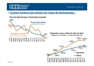 www.fee.rs.gov.br
12,2
5,0
jun/04
jan/05
ago/05
mar/06
out/06
mai/07
dez/07
jul/08
fev/09
set/09
abr/10
nov/10
jun/11
jan/12
ago/12
mar/13
out/13
mai/14
dez/14
Taxa de desemprego
(média em 12 meses)
Fonte: IBGE.
 A única variável que resistiu foi a taxa de desemprego...
Taxa de desemprego e População ocupada
Demanda versus oferta de mão de obra
(Média em 12 meses – nº índice jun/04=100)
100
106,0
111,4
119,2
123,7 123,4
104,1
107,0
111,5
114,5
116,3
jun/04
dez/04
jun/05
dez/05
jun/06
dez/06
jun/07
dez/07
jun/08
dez/08
jun/09
dez/09
jun/10
dez/10
jun/11
dez/11
jun/12
dez/12
jun/13
dez/13
jun/14
dez/14
Demanda
Oferta
2,9
-0,2
População ocupada
(var. % acum. em 12 meses)
 