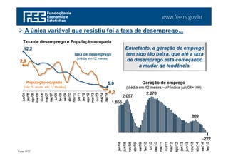 www.fee.rs.gov.br
Fonte: IBGE.
 A única variável que resistiu foi a taxa de desemprego...
Geração de emprego
(Média em 12 meses – nº índice jun/04=100)
Entretanto, a geração de emprego
tem sido tão baixa, que até a taxa
de desemprego está começando
a mudar de tendência.
1.655
2.097
2.270
869
-222
jan/08
jun/08
nov/08
abr/09
set/09
fev/10
jul/10
dez/10
mai/11
out/11
mar/12
ago/12
jan/13
jun/13
nov/13
abr/14
set/14
fev/15
12,2
5,0
jun/04
jan/05
ago/05
mar/06
out/06
mai/07
dez/07
jul/08
fev/09
set/09
abr/10
nov/10
jun/11
jan/12
ago/12
mar/13
out/13
mai/14
dez/14
Taxa de desemprego
(média em 12 meses)
Taxa de desemprego e População ocupada
2,9
-0,2
População ocupada
(var. % acum. em 12 meses)
 