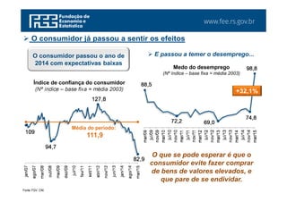 www.fee.rs.gov.br
Fonte: FGV. CNI.
 O consumidor já passou a sentir os efeitos
 E passou a temer o desemprego...
O que se pode esperar é que o
consumidor evite fazer comprar
de bens de valores elevados, e
que pare de se endividar.
Índice de confiança do consumidor
(Nº índice – base fixa = média 2003)
88,5
72,2 69,0
74,8
98,8
mar/09
jul/09
nov/09
mar/10
jul/10
nov/10
mar/11
jul/11
nov/11
mar/12
jul/12
nov/12
mar/13
jul/13
nov/13
mar/14
jul/14
nov/14
mar/15
Medo do desemprego
(Nº índice – base fixa = média 2003)
+32,1%
O consumidor passou o ano de
2014 com expectativas baixas
109
94,7
127,8
82,9
jan/07
ago/07
mar/08
out/08
mai/09
dez/09
jul/10
fev/11
set/11
abr/12
nov/12
jun/13
jan/14
ago/14
mar/15Média do período:
111,9
 