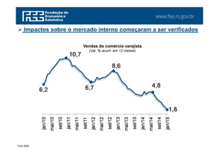 www.fee.rs.gov.br
Fonte: IBGE.
 Impactos sobre o mercado interno começaram a ser verificados
Vendas do comércio varejista
(Var. % acum. em 12 meses)
6,2
10,7
6,7
8,6
4,8
1,8
jan/10
mai/10
set/10
jan/11
mai/11
set/11
jan/12
mai/12
set/12
jan/13
mai/13
set/13
jan/14
mai/14
set/14
jan/15
 