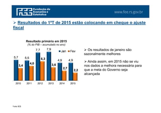www.fee.rs.gov.br
 Resultados do 1ºT de 2015 estão colocando em cheque o ajuste
fiscal
5,7 5,5
7,7 7,9
4,9 4,9
3,4
4,0
5,3
3,6
2,7
2,2
2010 2011 2012 2013 2014 2015
Jan Fev
Resultado primário em 2015
(% do PIB – acumulado no ano)
Fonte: BCB.
 Os resultados de janeiro são
sazonalmente melhores
 Ainda assim, em 2015 não se viu
nos dados a melhora necessária para
que a meta do Governo seja
alcançada
 