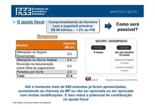 www.fee.rs.gov.br
Despesas
Medida
Impacto
(R$ bi)
Alterações no Seguro
Desemprego
9,0
Alterações no Abono Salarial 5,4
Reversão da desoneração
sobre folha de pagamentos
5,4
Pensões por morte 2,0
Total 21,8
 O ajuste fiscal
Como será
possível?
Fonte: Ministério da Fazenda. Ministério do Planejamento.
Até o momento mais de 600 emendas já foram apresentadas,
aumentando as chances da MP ou não ser aprovada ou ser aprovada
com muitas modificações. E isso reduz o potencial de contribuição
no ajuste fiscal
Comprometimento do Governo
com o superávit primário:
R$ 66 bilhões – 1,2% do PIB
 