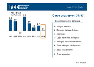 www.fee.rs.gov.br
6,0
5,0
-0,2
7,6
3,9
1,8
2,7
0,1
-1,0
2007 2008 2009 2010 2011 2012 2013 2014 2015*
PIB – Brasil
(Var. % anual)
 Cenário econômico complexo
 Inflação elevada
 Aumento da taxa de juros
 Copa do mundo e eleições
 Desaceleração da demanda
 Crise argentina
 Baixo investimento
 Redução de estímulos fiscais
O que ocorreu em 2014?
Fonte: IBGE. BCB.
 Incertezas
 