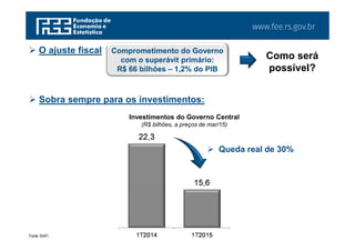 www.fee.rs.gov.br
 O ajuste fiscal
Como será
possível?
Fonte: SIAFI.
 Sobra sempre para os investimentos:
22,3
15,6
1T2014 1T2015
 Queda real de 30%
Investimentos do Governo Central
(R$ bilhões, a preços de mar/15)
Comprometimento do Governo
com o superávit primário:
R$ 66 bilhões – 1,2% do PIB
 