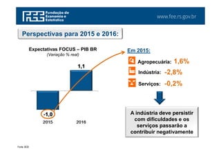 www.fee.rs.gov.br
-1,0
1,1
2015 2016
Expectativas FOCUS – PIB BR
(Variação % real)
Fonte: BCB.
Em 2015:
1,6%
-2,8%
-0,2%
A indústria deve persistir
com dificuldades e os
serviços passarão a
contribuir negativamente
Indústria:
Serviços:
Agropecuária:
Perspectivas para 2015 e 2016:
 
