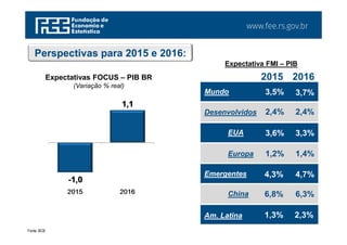 www.fee.rs.gov.br
-1,0
1,1
2015 2016
Expectativas FOCUS – PIB BR
(Variação % real)
Fonte: BCB.
Expectativa FMI – PIB
2015 2016
Desenvolvidos 2,4% 2,4%
EUA 3,6% 3,3%
Europa 1,2% 1,4%
Emergentes 4,3% 4,7%
China 6,8% 6,3%
Am. Latina 1,3% 2,3%
Mundo 3,5% 3,7%
Perspectivas para 2015 e 2016:
 