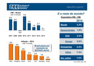 www.fee.rs.gov.br
6,0
5,0
-0,2
7,6
3,9
1,8
2,7
0,1
-1,0
2007 2008 2009 2010 2011 2012 2013 2014 2015*
E o resto do mundo?
Expectativa FMI – PIB
2014
Desenvolvidos 1,8%
EUA 2,4%
Europa 0,8%
Emergentes 4,4%
China 7,4%
Am. Latina 1,2%
Mundo 3,3%
Fonte: IBGE. BCB. FMI.
6,4
5,5
3,8
2,3 2,0
1,6
0,5
Brasil Emergentes Mundo China EUA Avançadas Europa
Inflação – 2014
(Var. % anual)
Brasil passa por
momento de
ESTAGFLAÇÃO
PIB – Brasil
(Var. % anual)
 