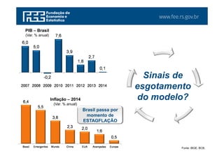 www.fee.rs.gov.br
6,0
5,0
-0,2
7,6
3,9
1,8
2,7
0,1
-1,0
2007 2008 2009 2010 2011 2012 2013 2014 2015*
Fonte: IBGE. BCB.
6,4
5,5
3,8
2,3 2,0
1,6
0,5
Brasil Emergentes Mundo China EUA Avançadas Europa
Sinais de
esgotamento
do modelo?
PIB – Brasil
(Var. % anual)
Inflação – 2014
(Var. % anual)
Brasil passa por
momento de
ESTAGFLAÇÃO
 